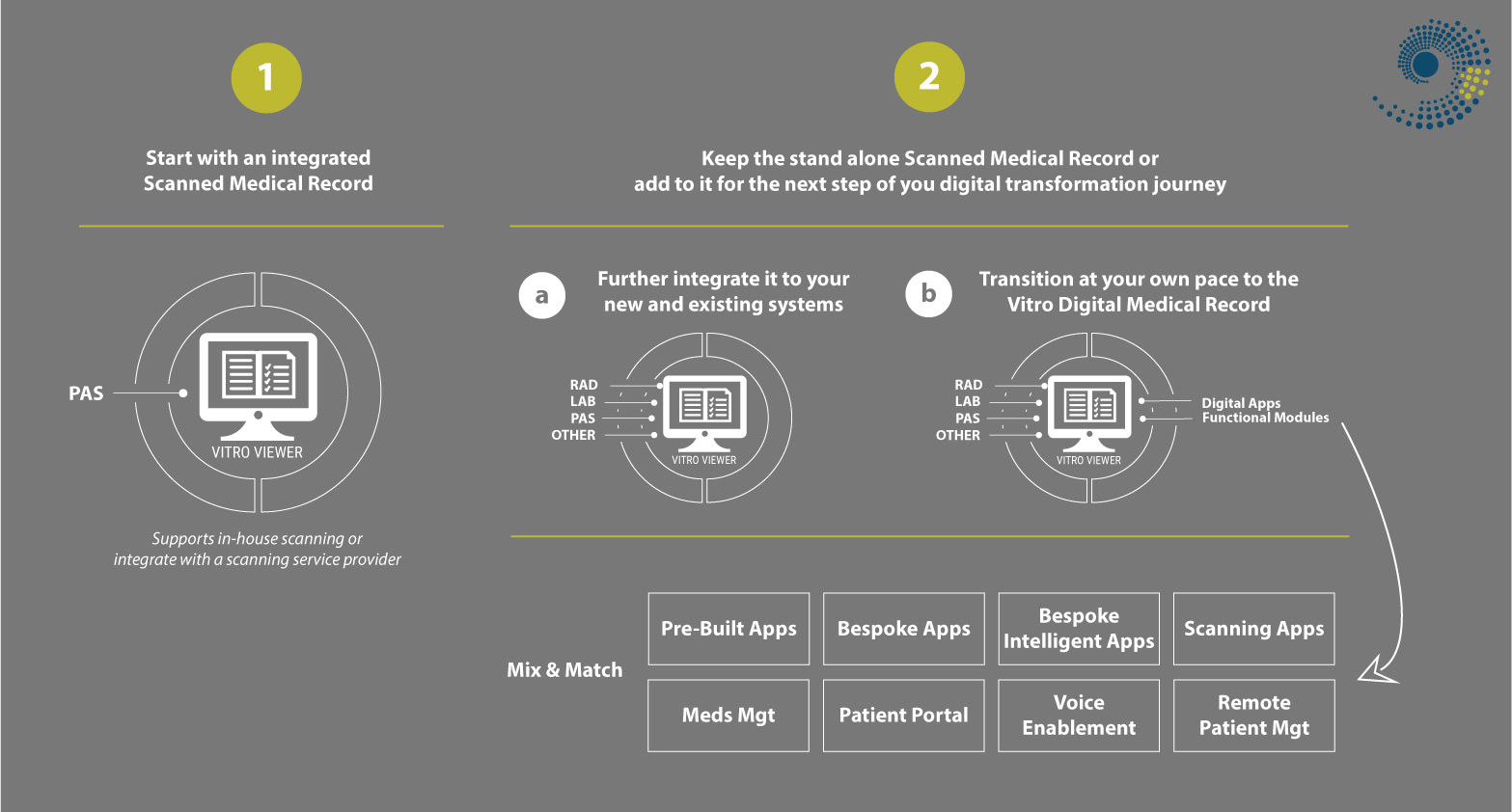 Start with a Scanned Medical Record and easily move to a Digital Medical Record